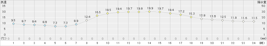 軽米(>2016年09月30日)のアメダスグラフ