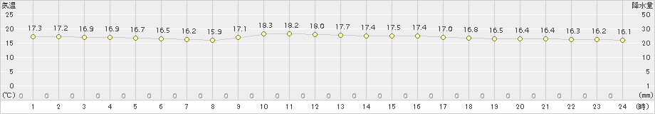 神流(>2016年09月30日)のアメダスグラフ