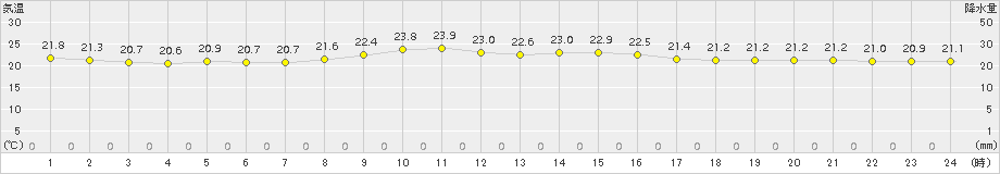 勝浦(>2016年09月30日)のアメダスグラフ