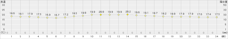 古関(>2016年09月30日)のアメダスグラフ