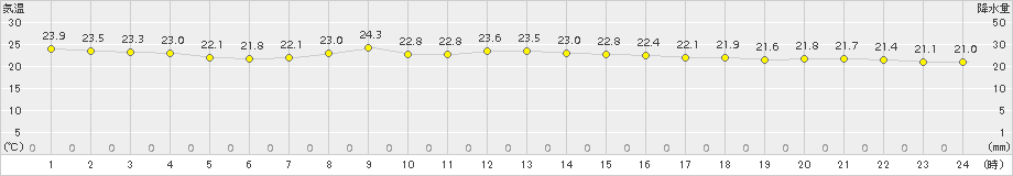 富士(>2016年09月30日)のアメダスグラフ
