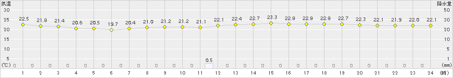 伊良湖(>2016年09月30日)のアメダスグラフ