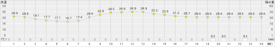 粥見(>2016年09月30日)のアメダスグラフ