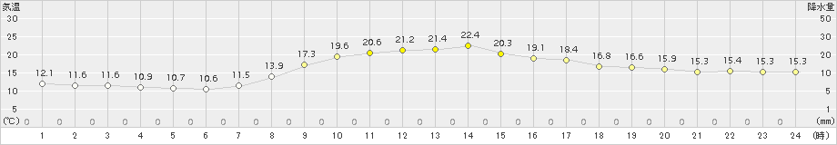 下関(>2016年09月30日)のアメダスグラフ