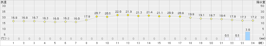 かほく(>2016年09月30日)のアメダスグラフ