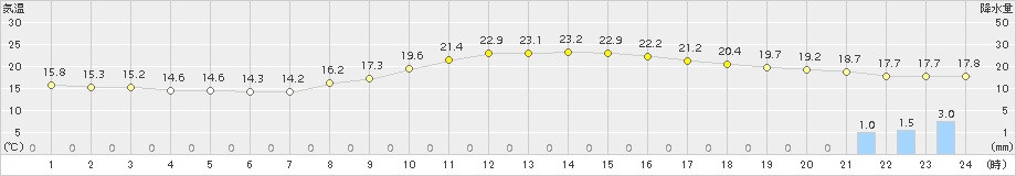 勝山(>2016年09月30日)のアメダスグラフ