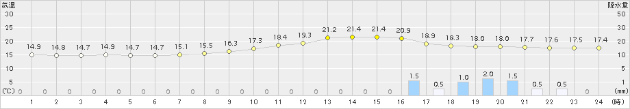 新見(>2016年09月30日)のアメダスグラフ