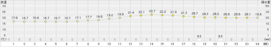 三次(>2016年09月30日)のアメダスグラフ