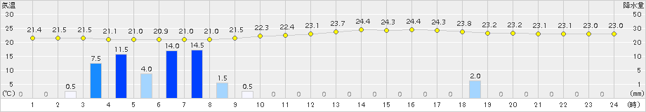 中津(>2016年09月30日)のアメダスグラフ