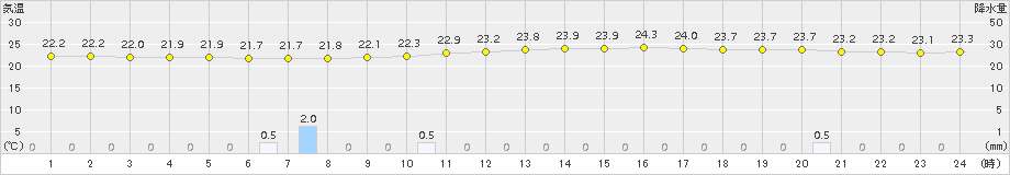 大分(>2016年09月30日)のアメダスグラフ