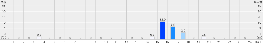 長浦岳(>2016年09月30日)のアメダスグラフ