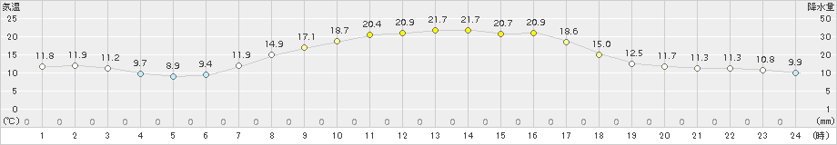 比布(>2016年10月01日)のアメダスグラフ