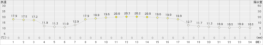 初山別(>2016年10月01日)のアメダスグラフ