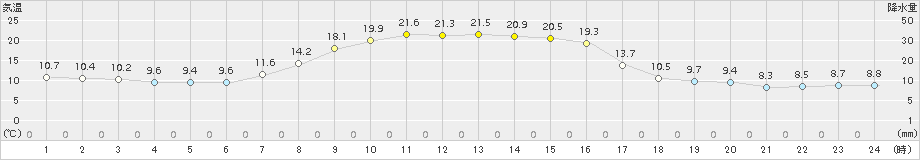 達布(>2016年10月01日)のアメダスグラフ