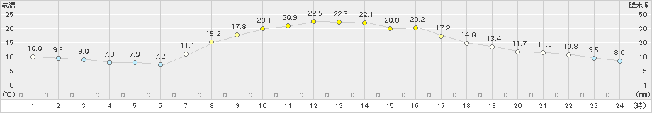 恵庭島松(>2016年10月01日)のアメダスグラフ