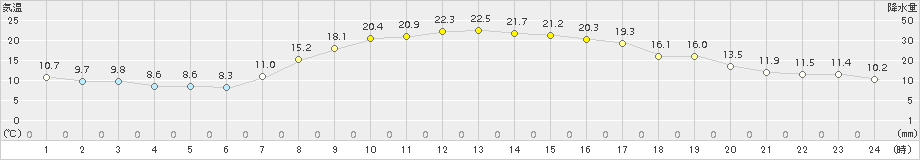 千歳(>2016年10月01日)のアメダスグラフ