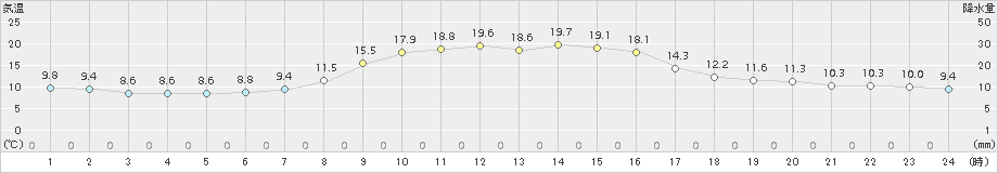 夕張(>2016年10月01日)のアメダスグラフ