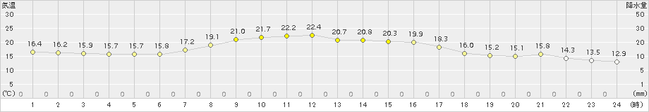 小樽(>2016年10月01日)のアメダスグラフ
