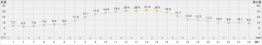 上札内(>2016年10月01日)のアメダスグラフ