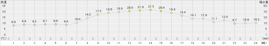 更別(>2016年10月01日)のアメダスグラフ