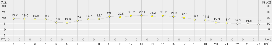 江差(>2016年10月01日)のアメダスグラフ