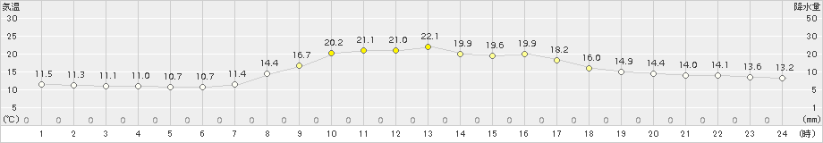 阿仁合(>2016年10月01日)のアメダスグラフ