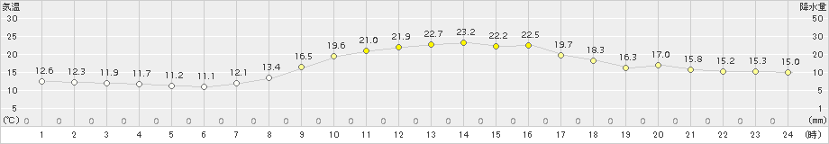 好摩(>2016年10月01日)のアメダスグラフ