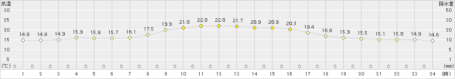 気仙沼(>2016年10月01日)のアメダスグラフ