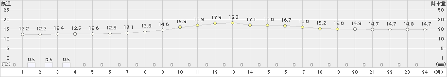 土呂部(>2016年10月01日)のアメダスグラフ