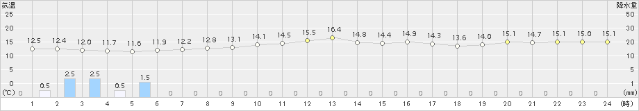 奥日光(>2016年10月01日)のアメダスグラフ