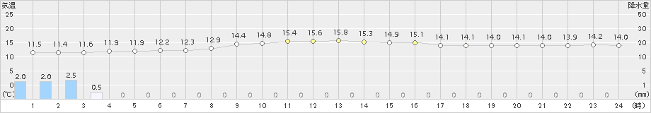 草津(>2016年10月01日)のアメダスグラフ