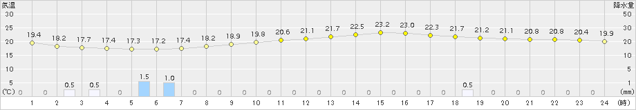 伊勢崎(>2016年10月01日)のアメダスグラフ