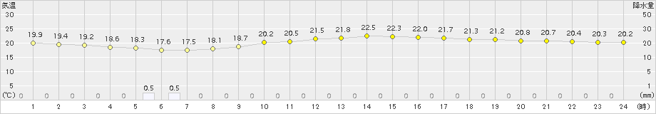 熊谷(>2016年10月01日)のアメダスグラフ