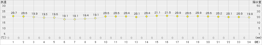 越谷(>2016年10月01日)のアメダスグラフ