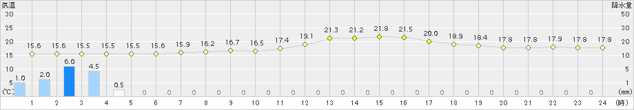 宮之前(>2016年10月01日)のアメダスグラフ