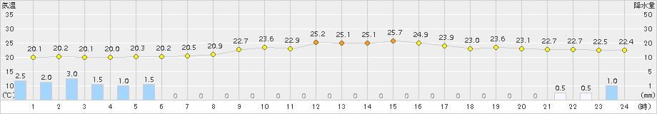 美濃(>2016年10月01日)のアメダスグラフ