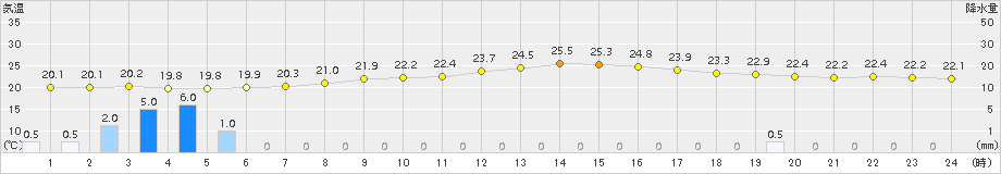 関ケ原(>2016年10月01日)のアメダスグラフ