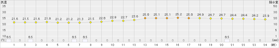 津(>2016年10月01日)のアメダスグラフ