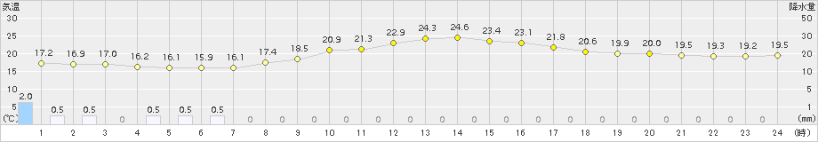 かほく(>2016年10月01日)のアメダスグラフ