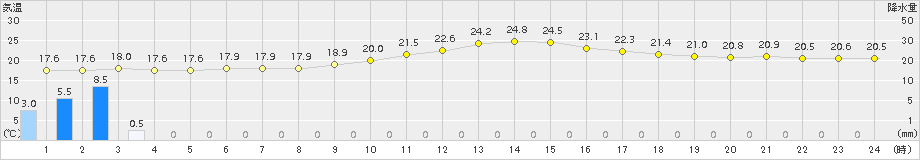 勝山(>2016年10月01日)のアメダスグラフ