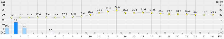 今庄(>2016年10月01日)のアメダスグラフ