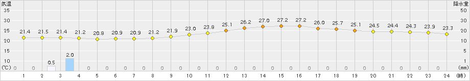 枚方(>2016年10月01日)のアメダスグラフ