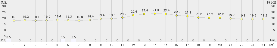 香住(>2016年10月01日)のアメダスグラフ