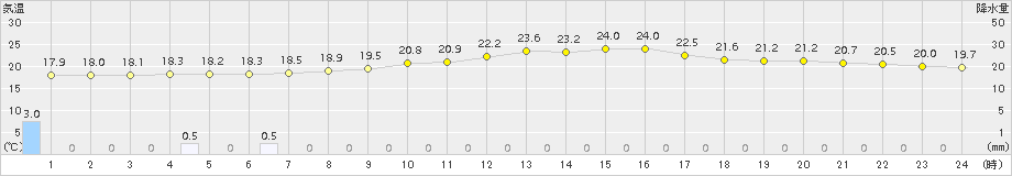 豊岡(>2016年10月01日)のアメダスグラフ