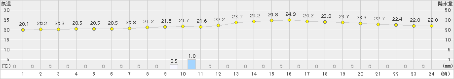 笠岡(>2016年10月01日)のアメダスグラフ