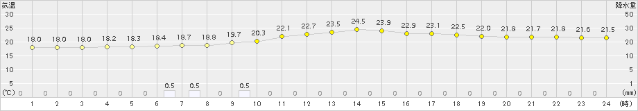 庄原(>2016年10月01日)のアメダスグラフ