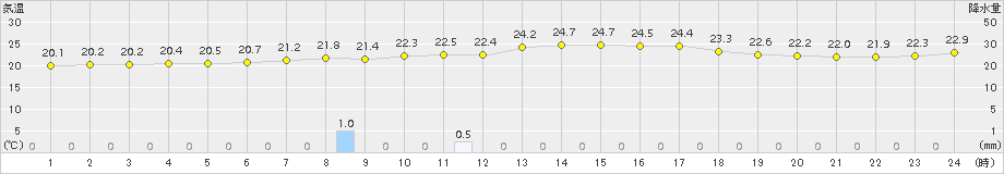 生口島(>2016年10月01日)のアメダスグラフ