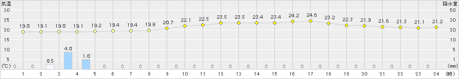 大田(>2016年10月01日)のアメダスグラフ