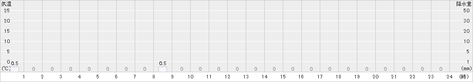 若桜(>2016年10月01日)のアメダスグラフ