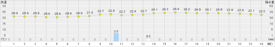 多度津(>2016年10月01日)のアメダスグラフ